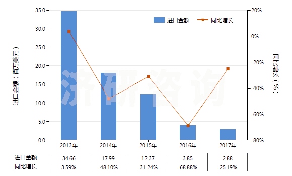 2013-2017年中國(guó)其他抗震劑(HS38111900)進(jìn)口總額及增速統(tǒng)計(jì)